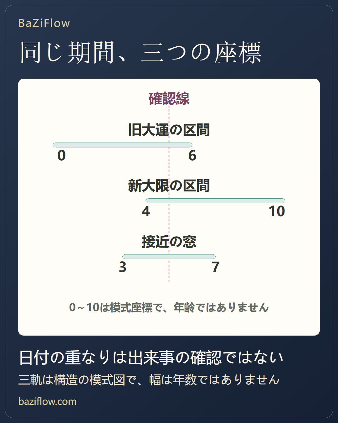 大運・大限・トランジット