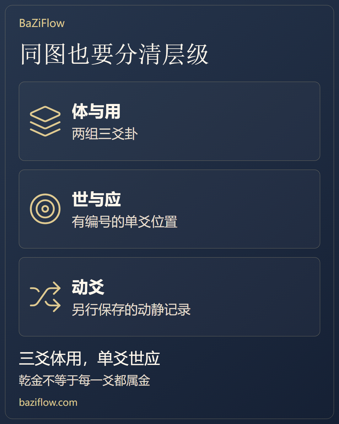 同一卦画,资料层级不同