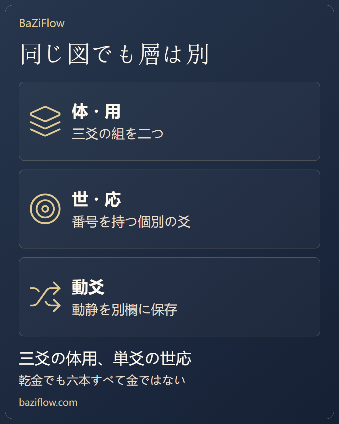 卦画は同じでも、資料の層は異なる