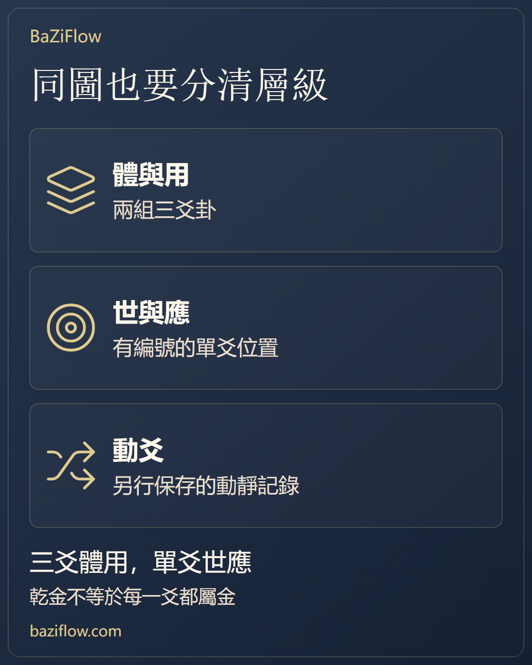 同一卦畫,資料層級不同