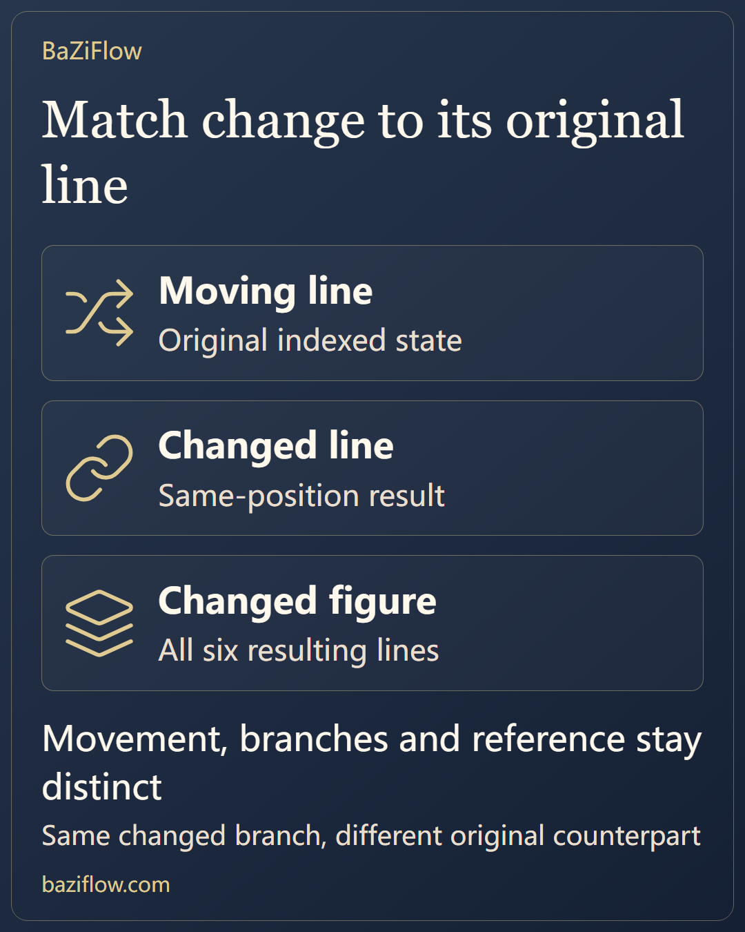 Four moving positions, four aligned counterparts