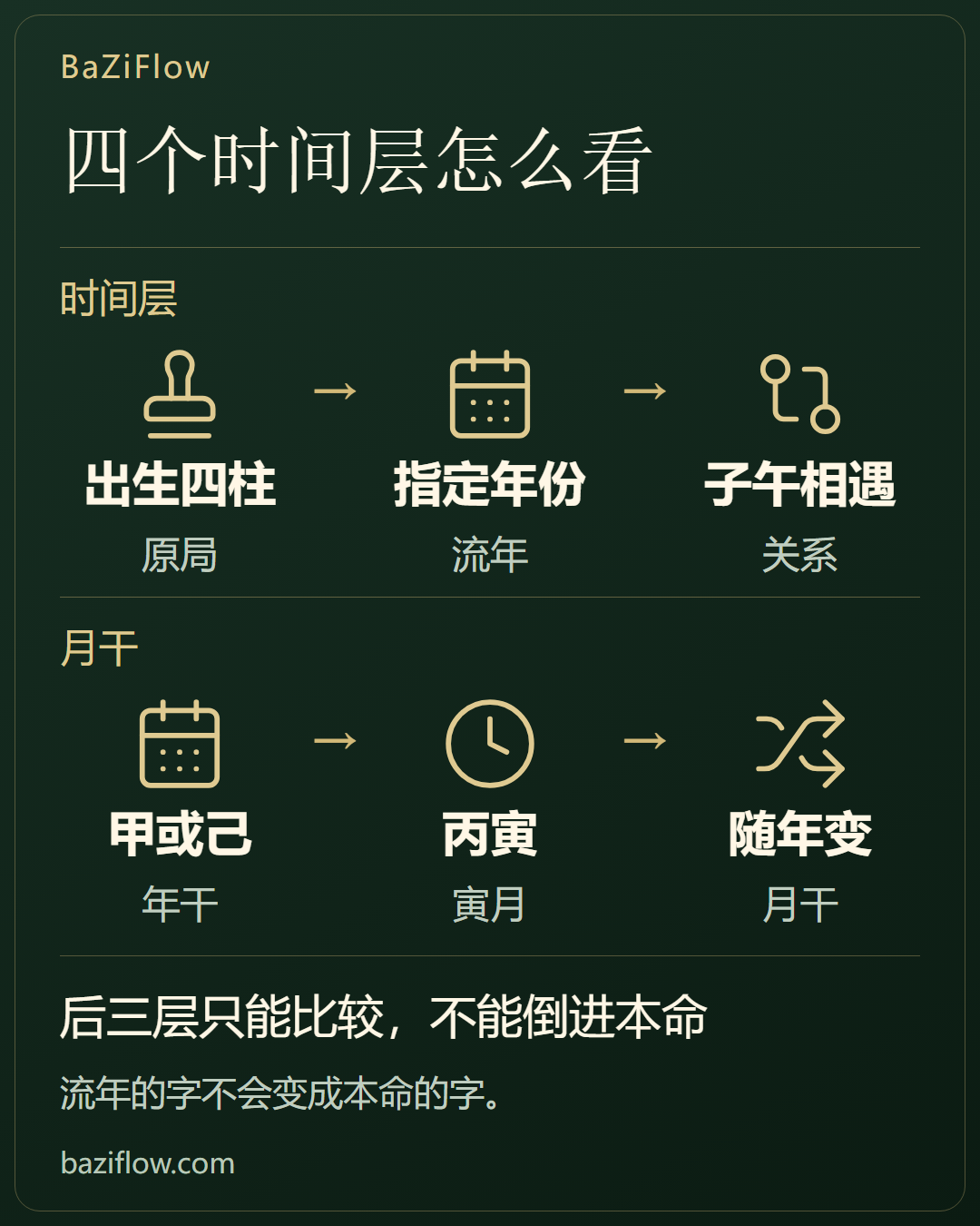 四个时间层,别混成一张盘