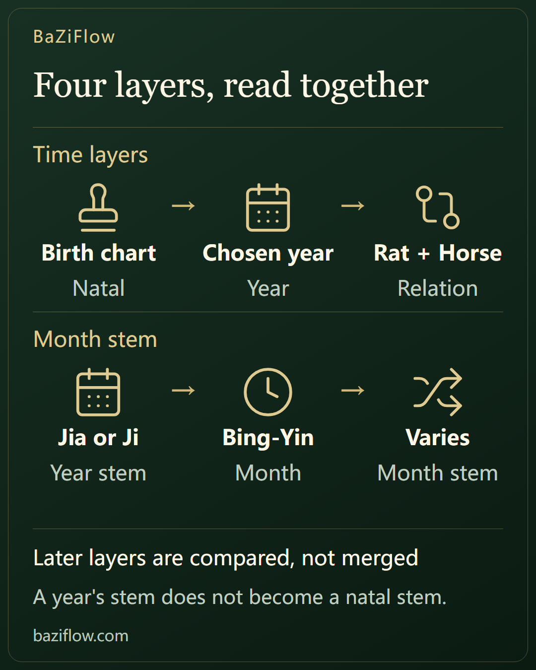 Four time layers: do not merge them into one chart