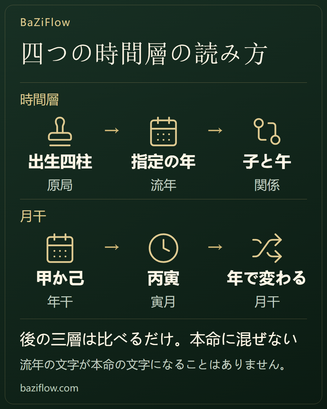 四つの時間層を、一枚の命式にしない