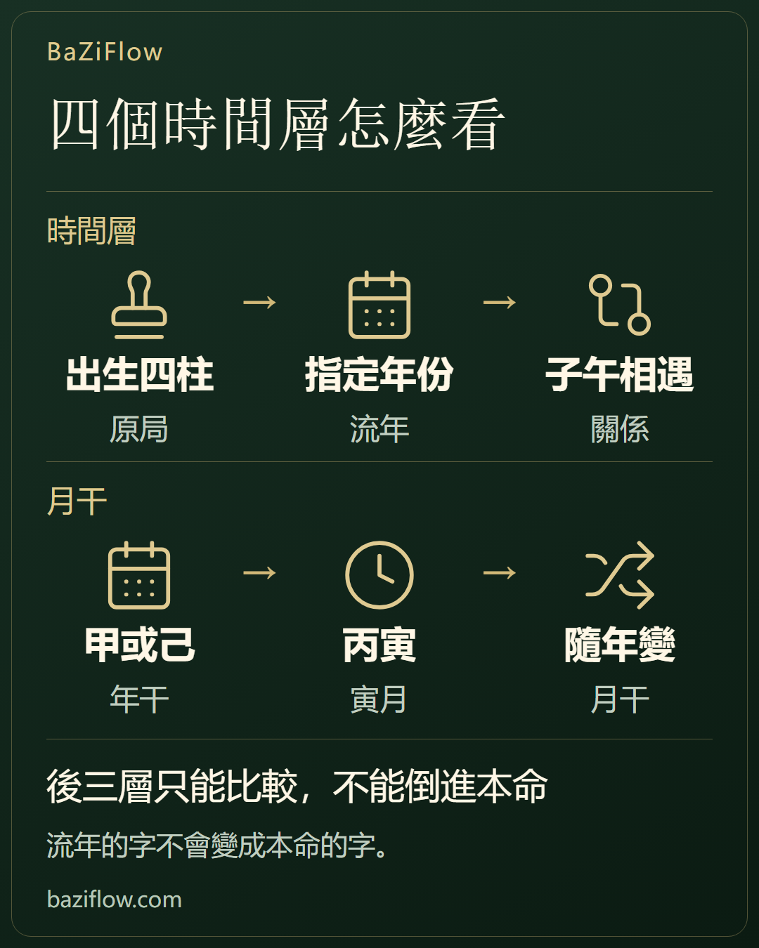四個時間層,別混成一張盤
