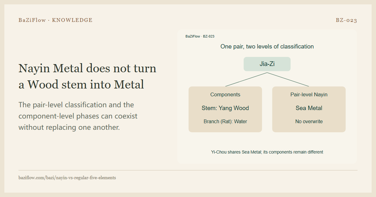 Nayin Metal does not turn a Wood stem into Metal