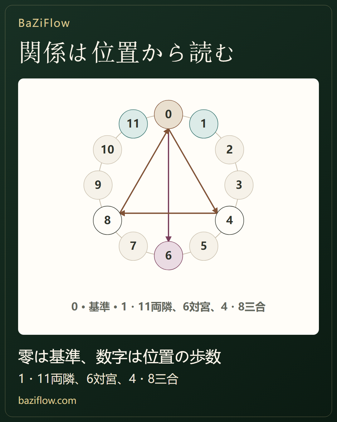 対・夾・会は、違う位置関係です