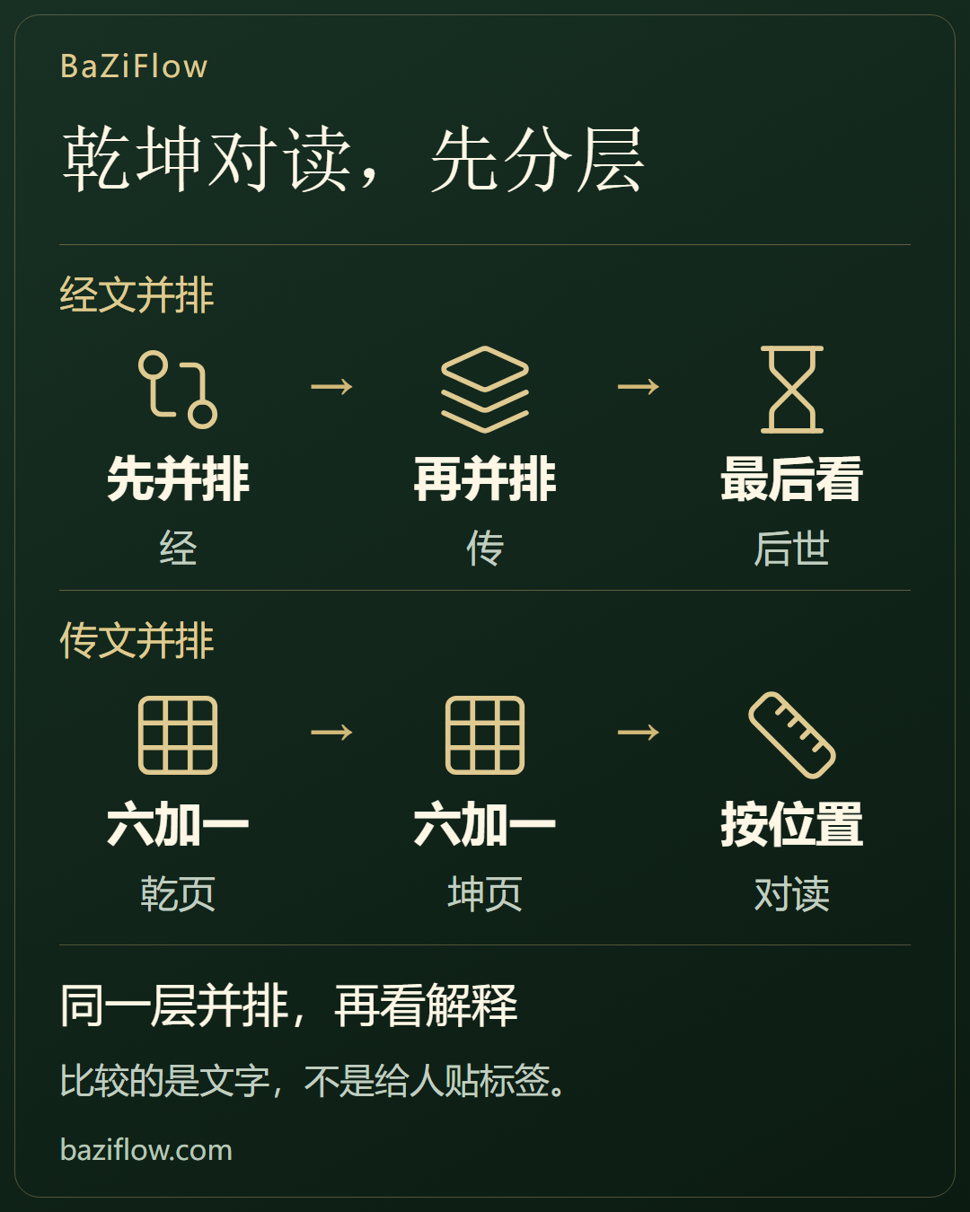 乾坤对读:一层一层并排来看