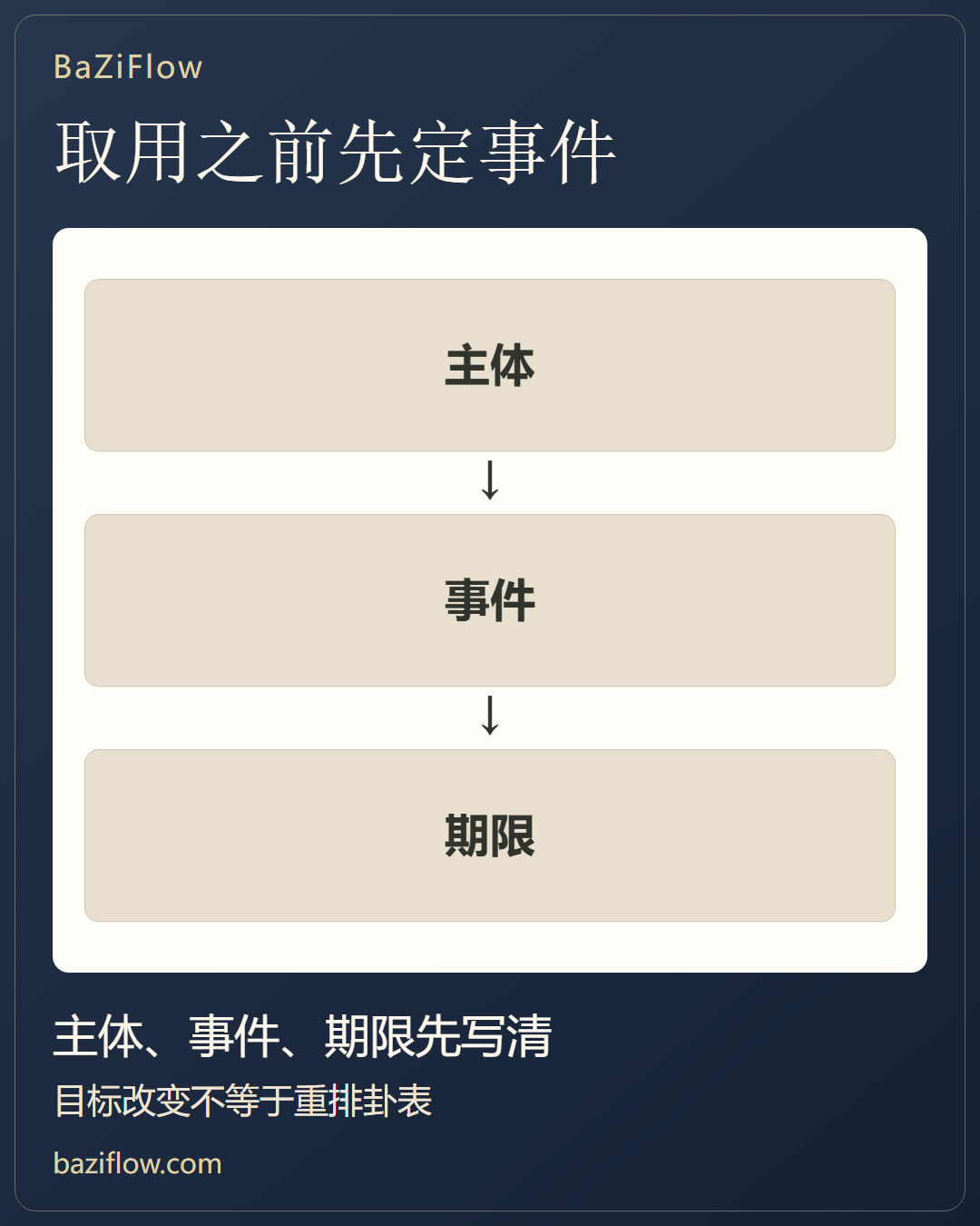 先明确问题,再定位用神