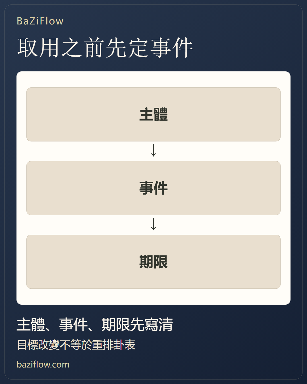 先明確問題,再定位用神