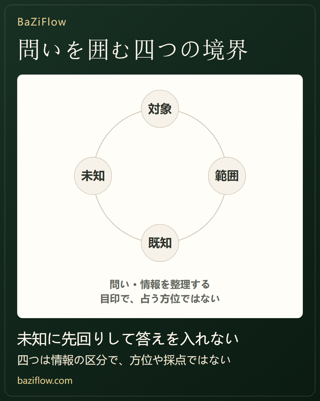 問いを明確にする