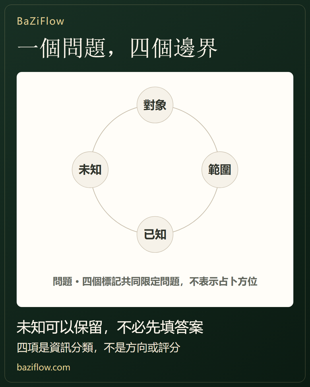 把問題問清楚