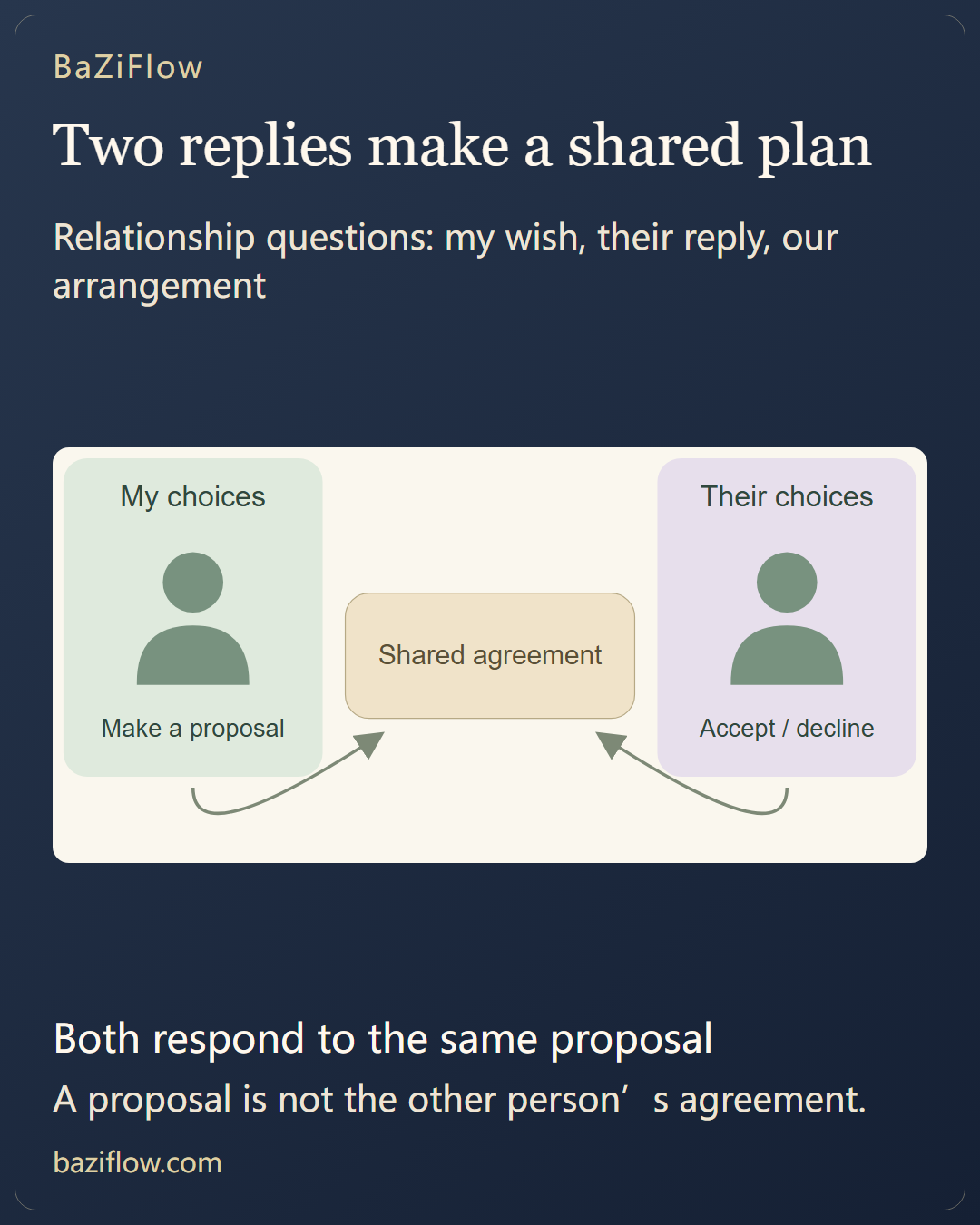 Relationship questions and shared choice