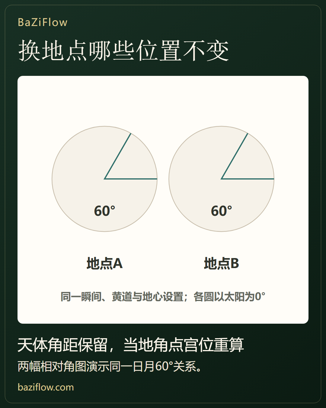 迁移盘保留什么