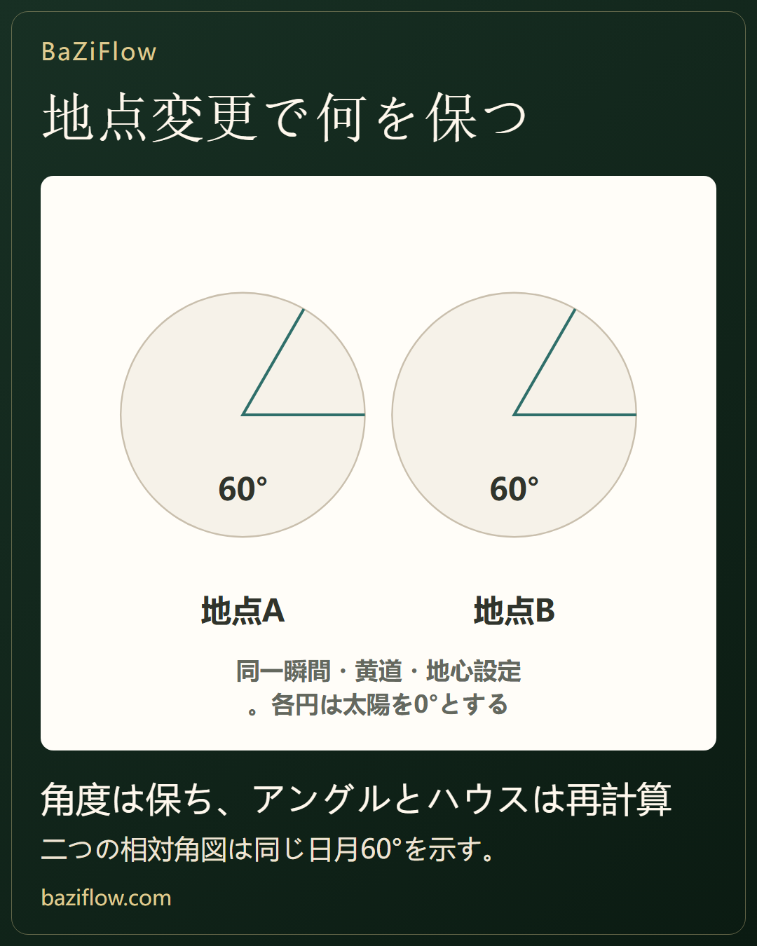 リロケーションで保つもの