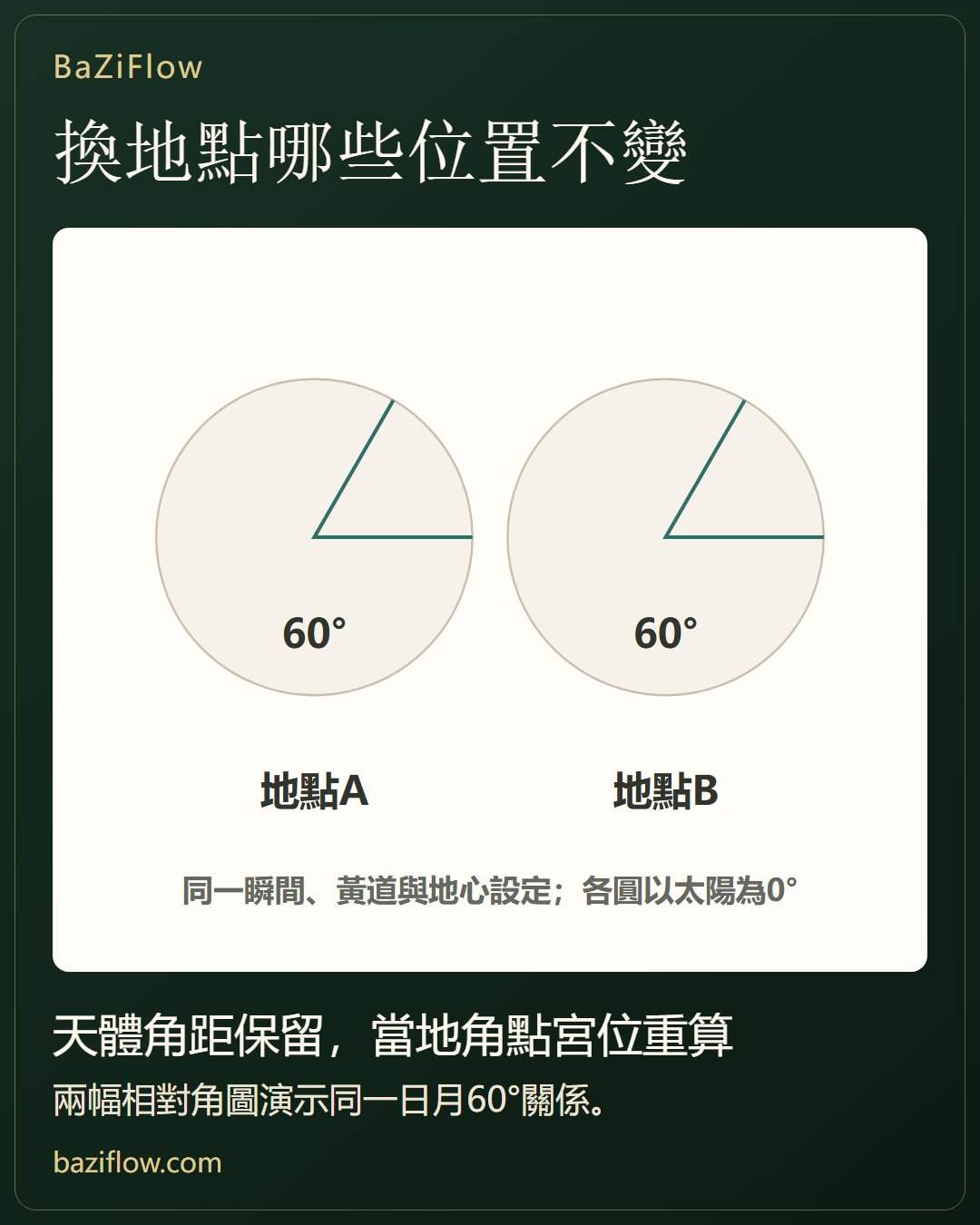 遷移盤保留什麼
