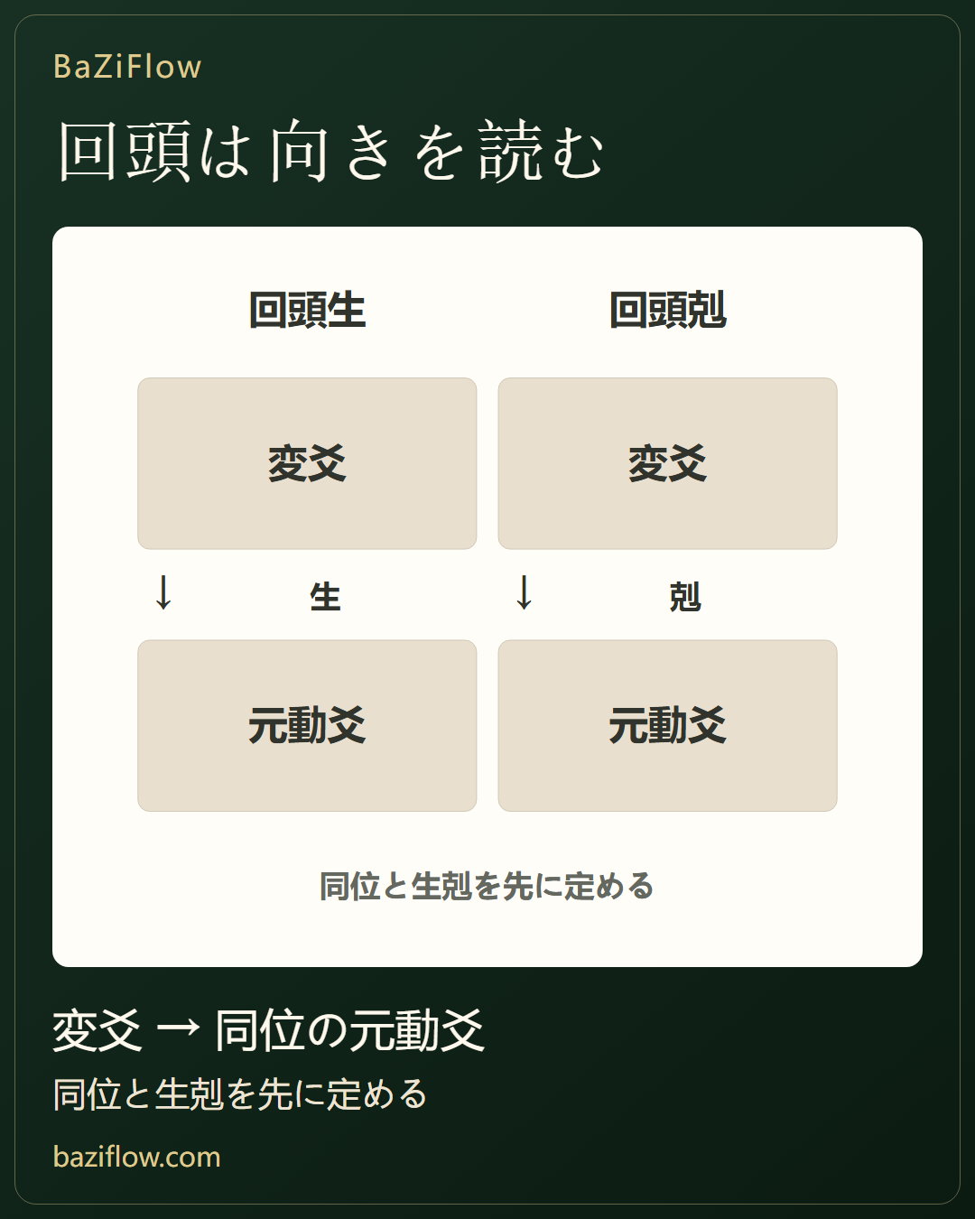 変から原へ、方向を確かめる
