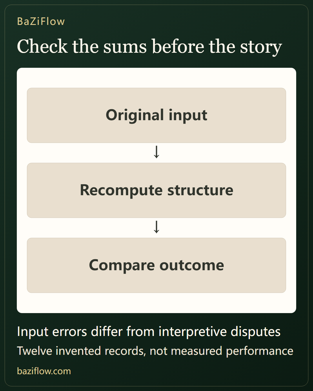 A reproducible sum is not a verified prediction