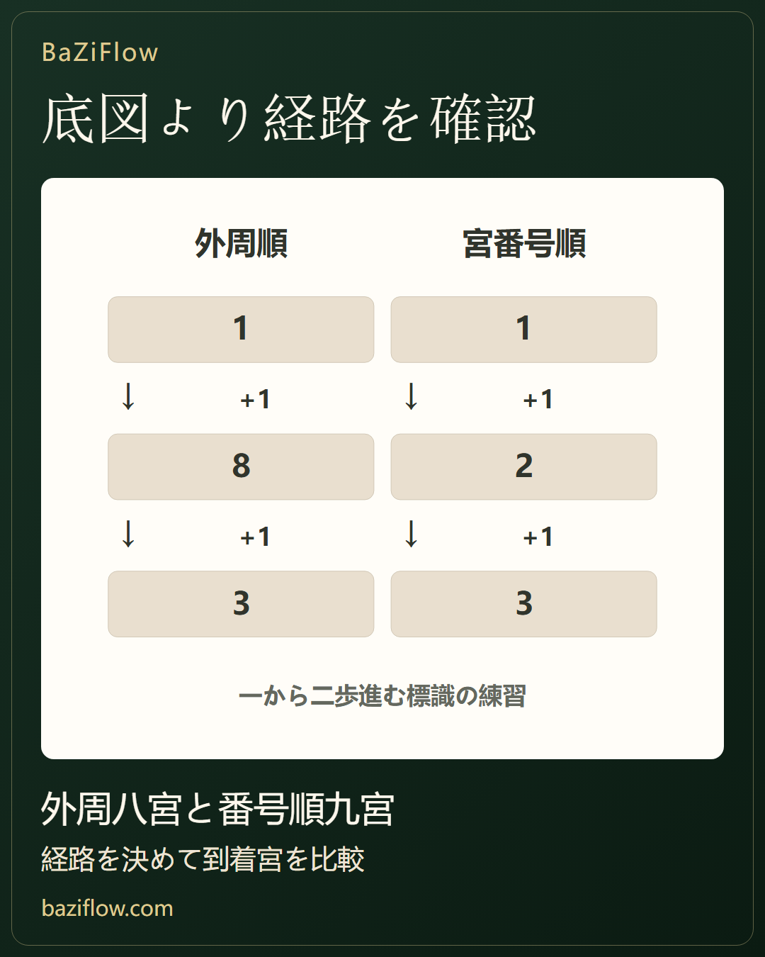 同じ九宮でも、進む順序は同じとは限らない