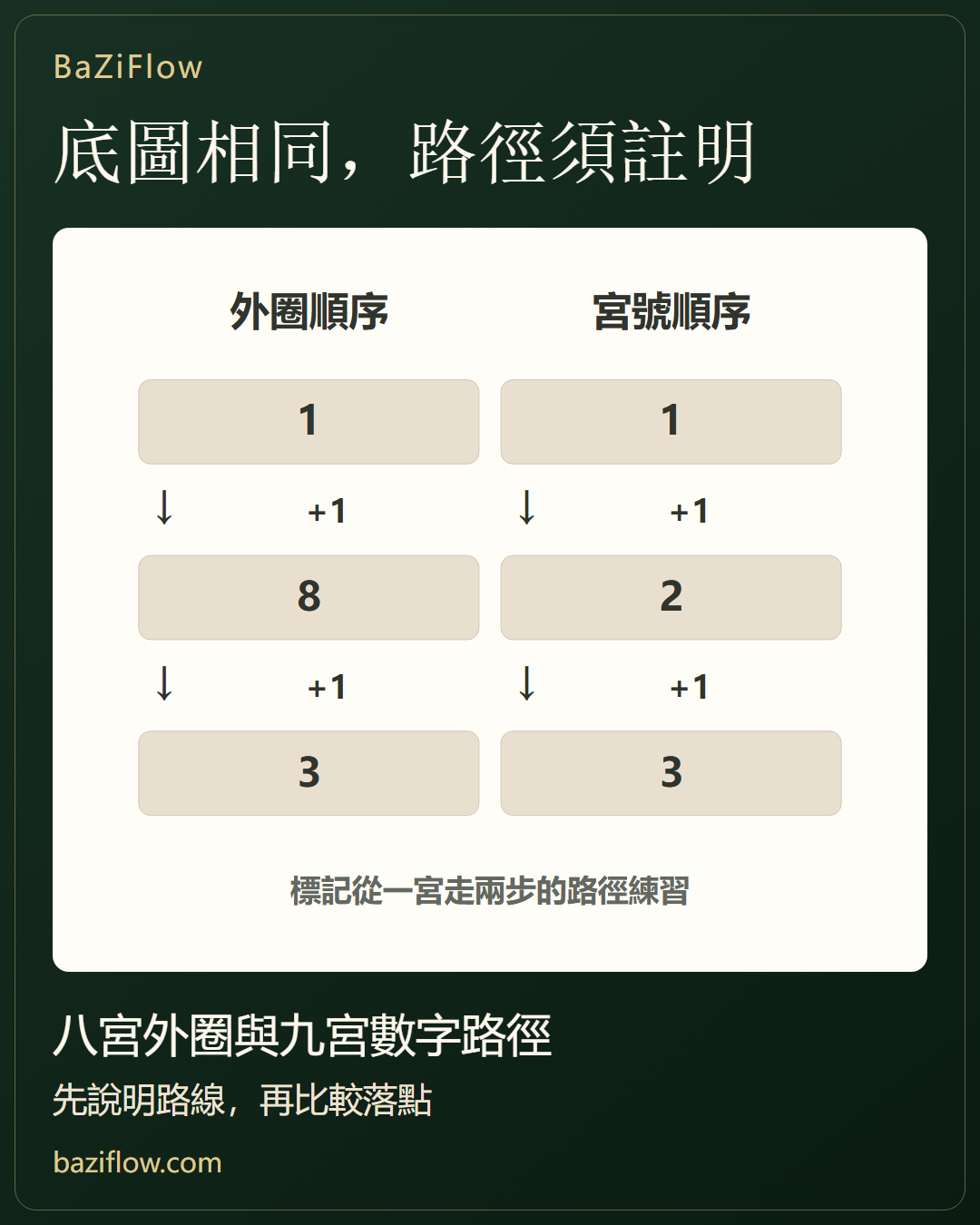 比較轉盤飛盤,先看路徑與中心處理