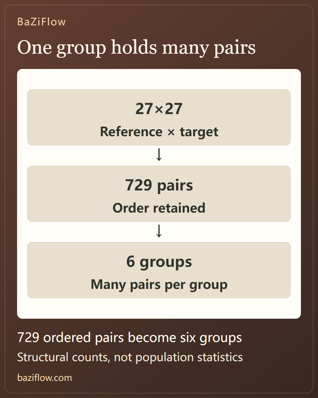 Same Sukuyō group, different practical evidence