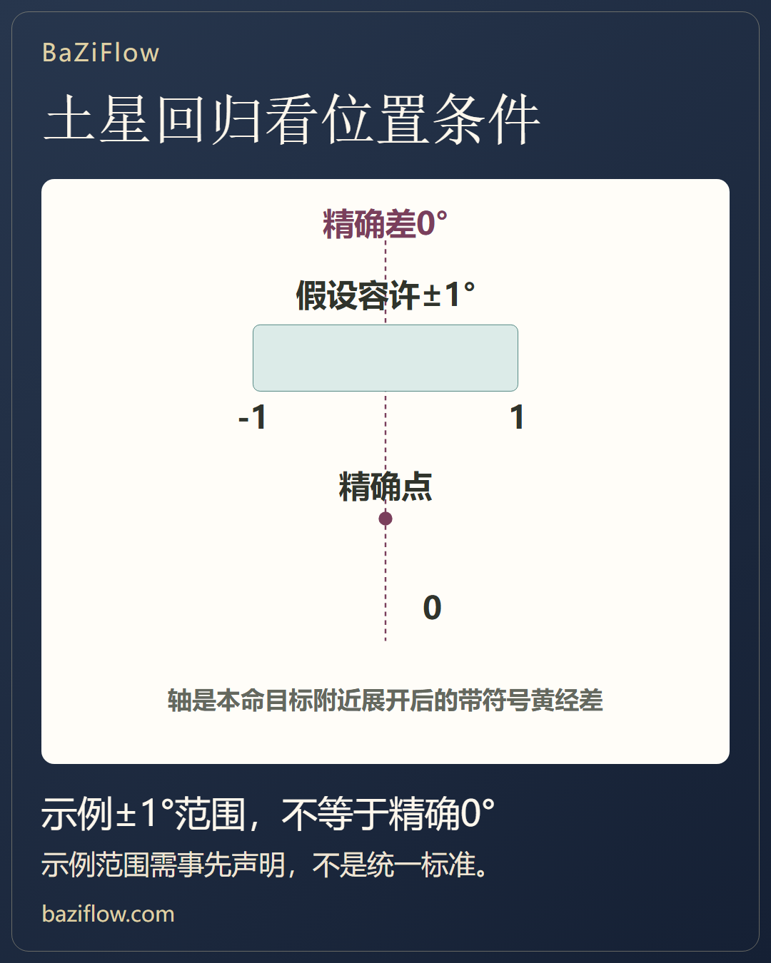 土星回归的位置条件