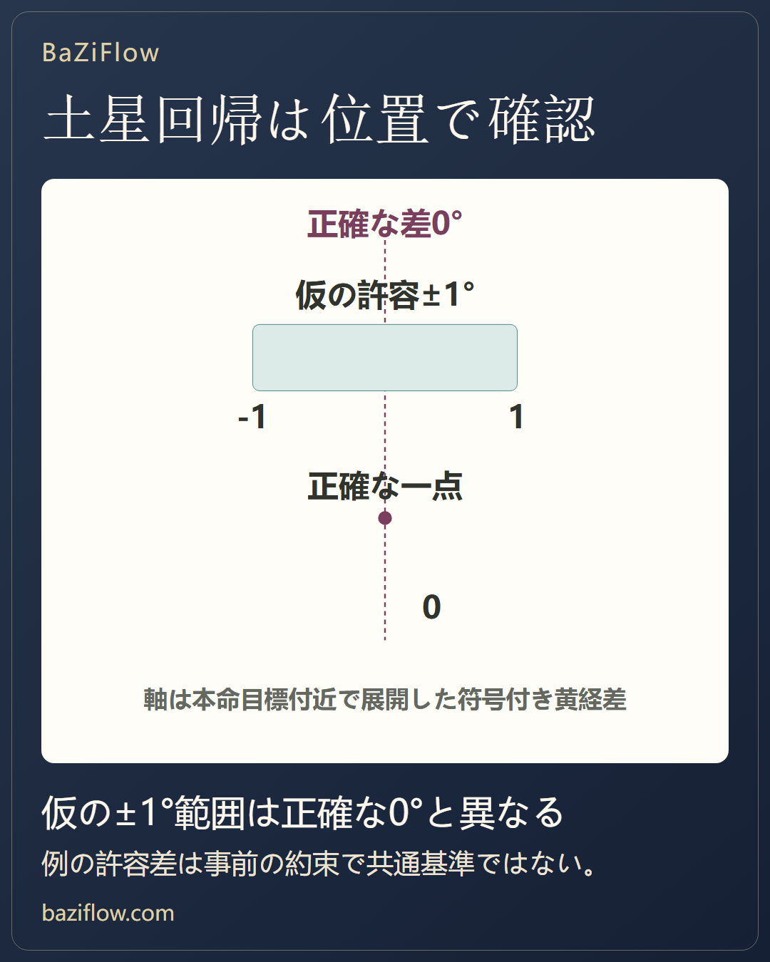 土星回帰の位置条件