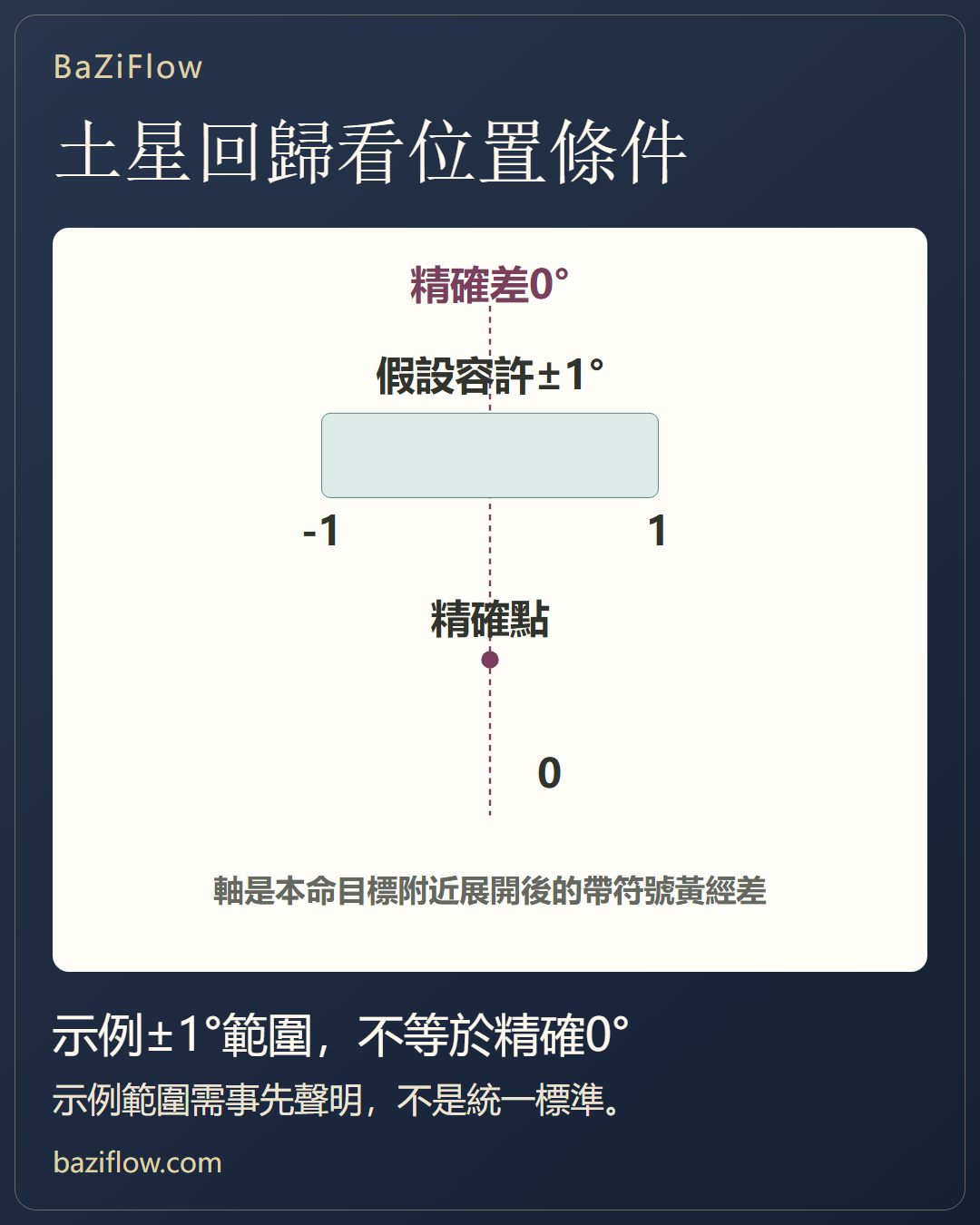 土星回歸的位置條件