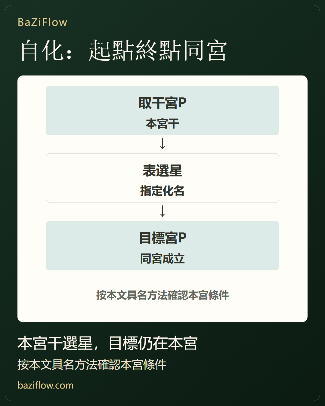 自化先查宮干,不從字面猜性格