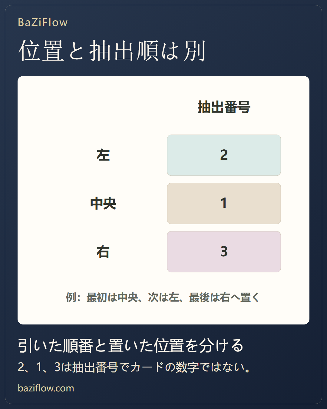 抽出順と位置を記録する