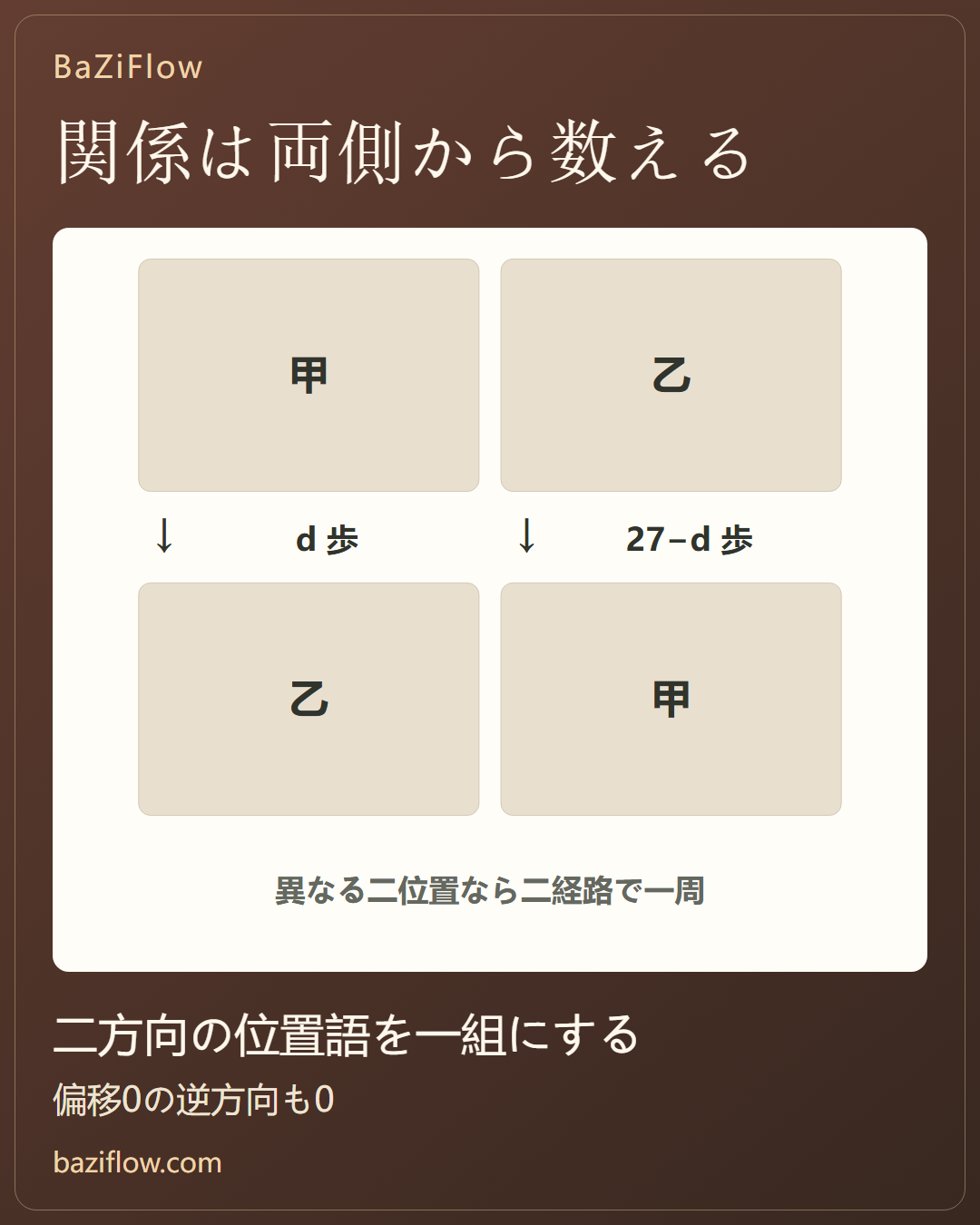 宿曜の六関係を双方向の位置から読む