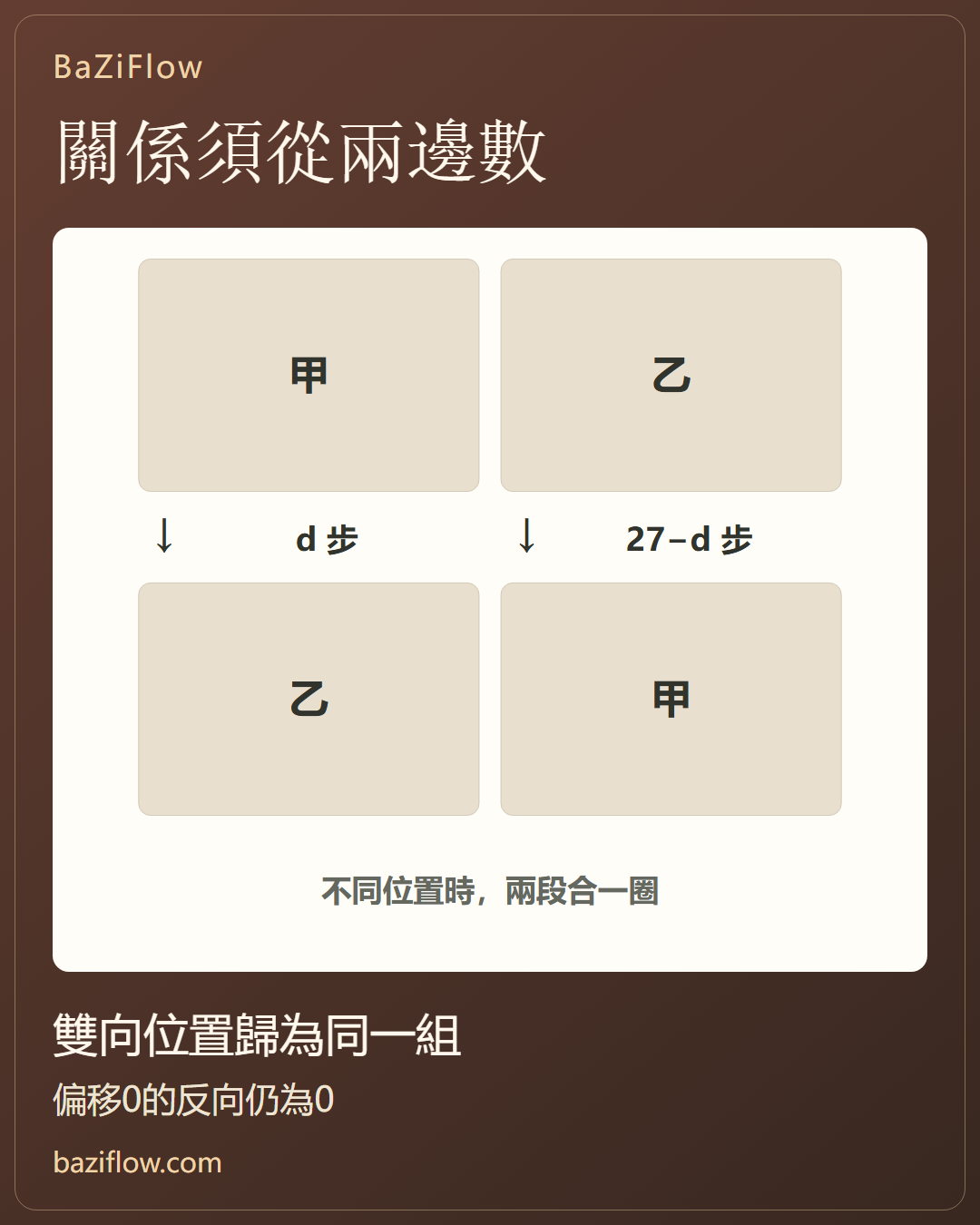 六類宿曜關係:從雙向位置推導成對名稱