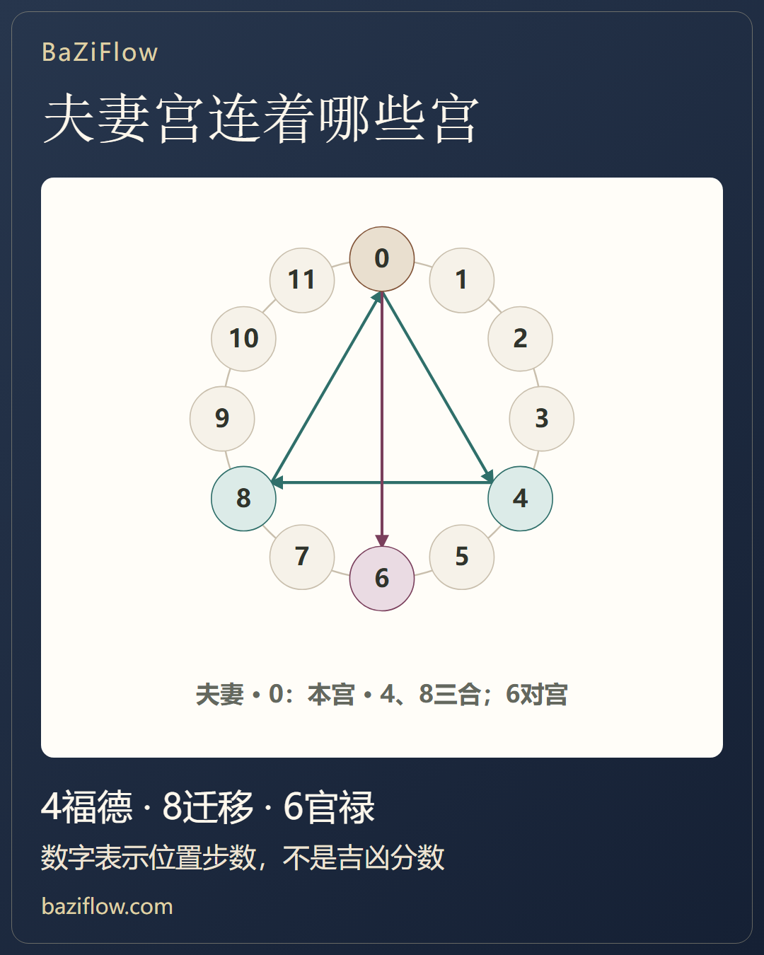 夫妻宫是一处观察点,不是关系判决
