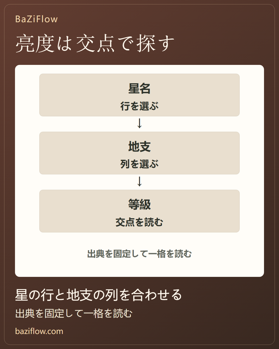 亮度は星と位置と出典をそろえて読む