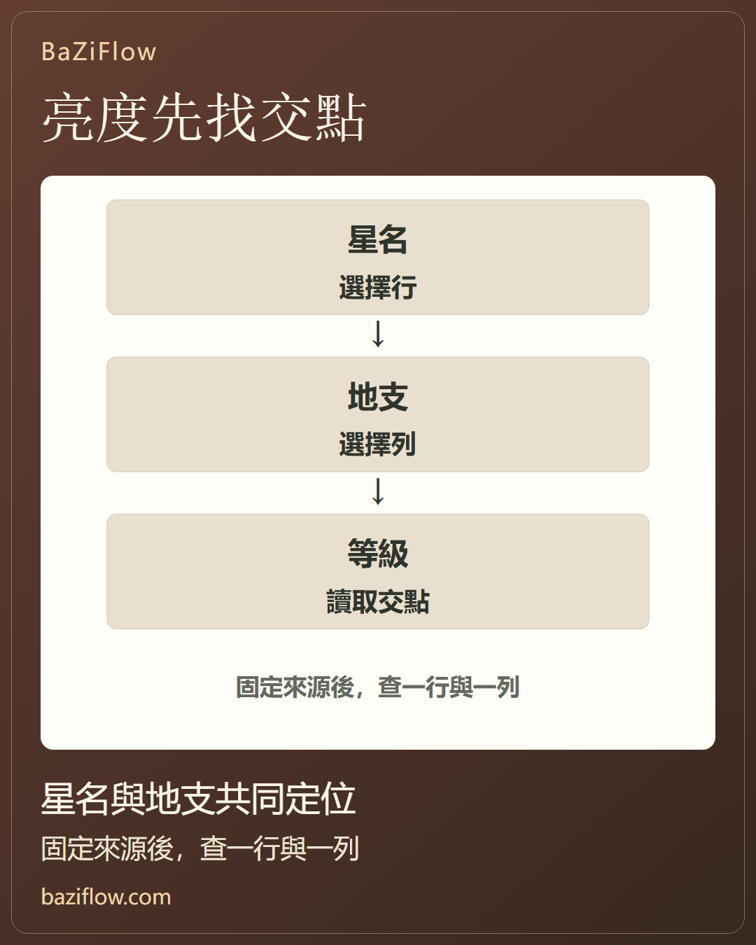 廟旺落陷,要連星位與表格看