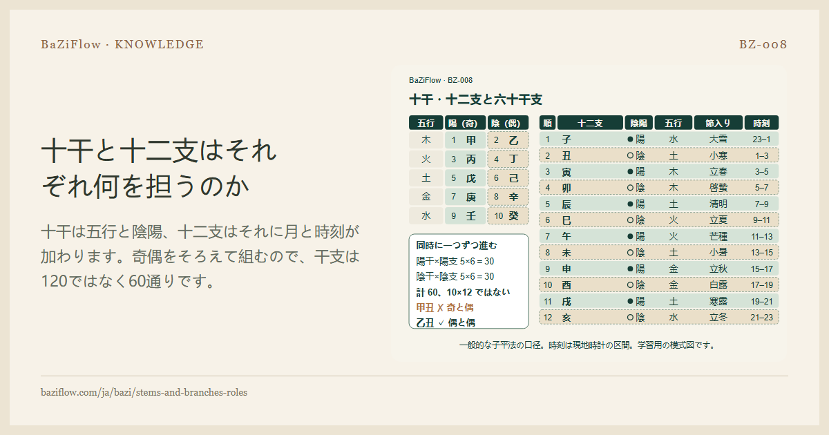 十干と十二支はそれぞれ何を担うのか