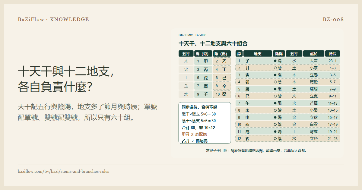 十天干與十二地支,各自負責什麼?