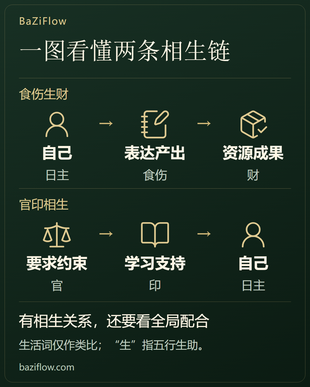 食伤生财、官印相生,一张图读懂