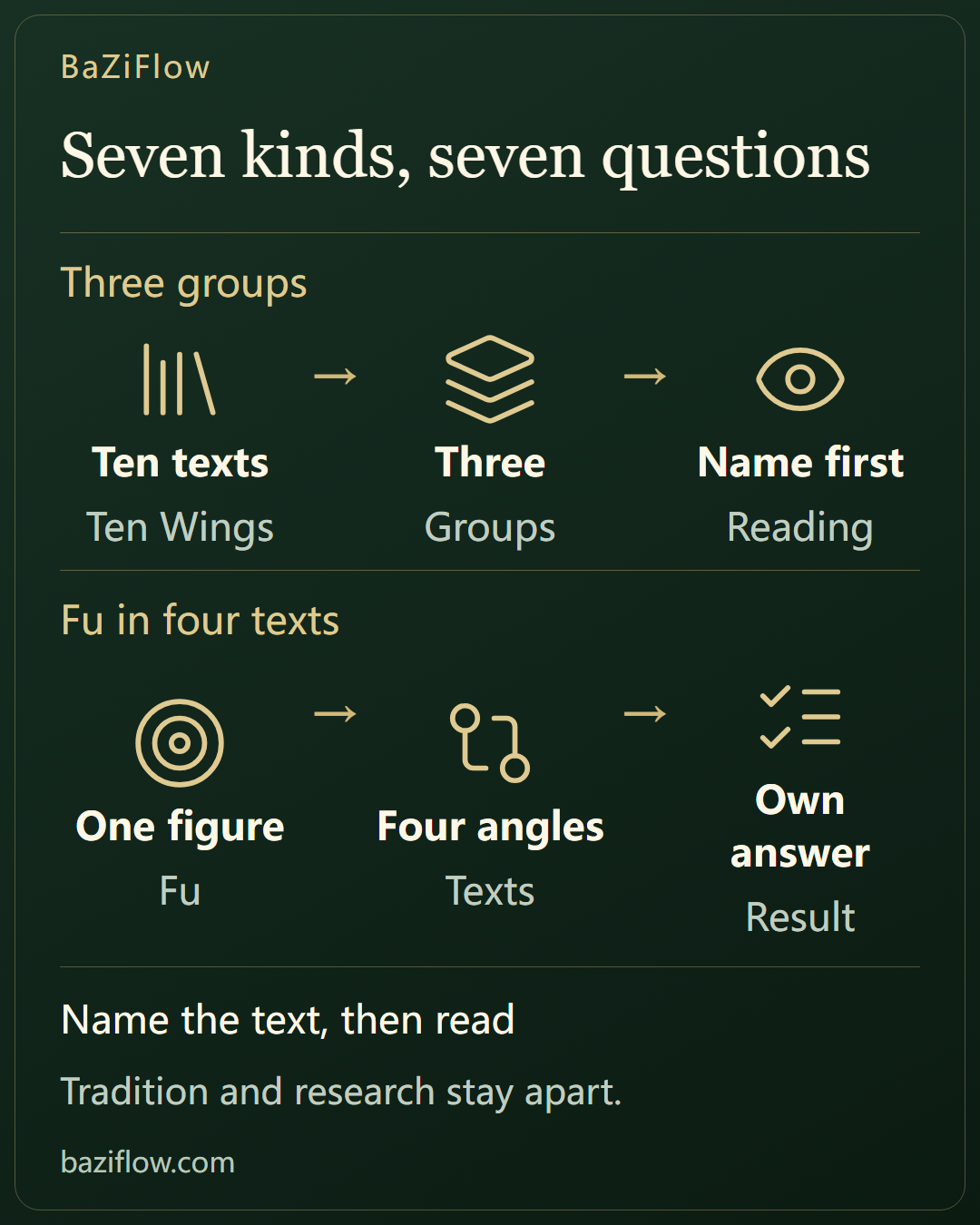 Seven kinds of text, seven questions