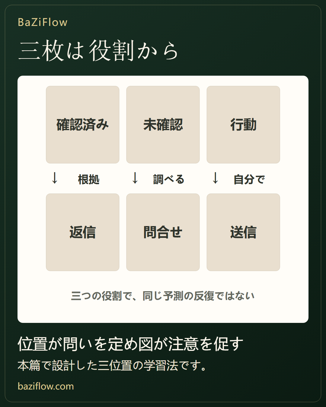 三枚に異なる役割を