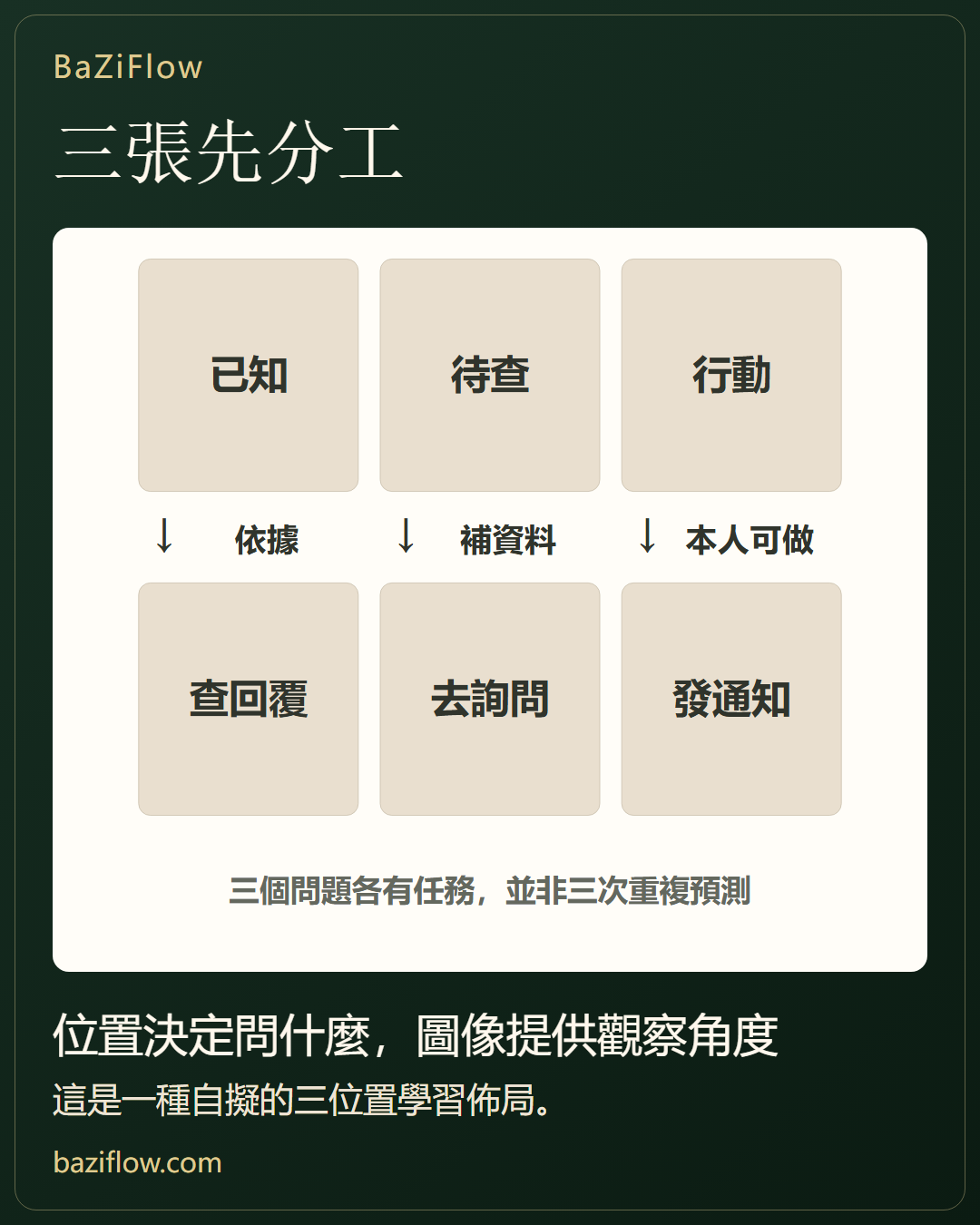 三張牌如何分工