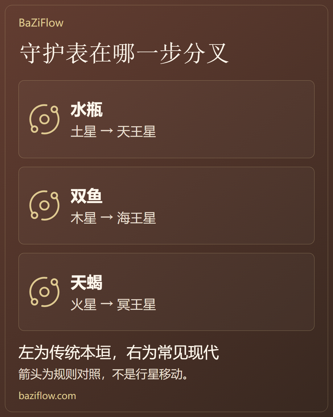 传统与现代占星的规则