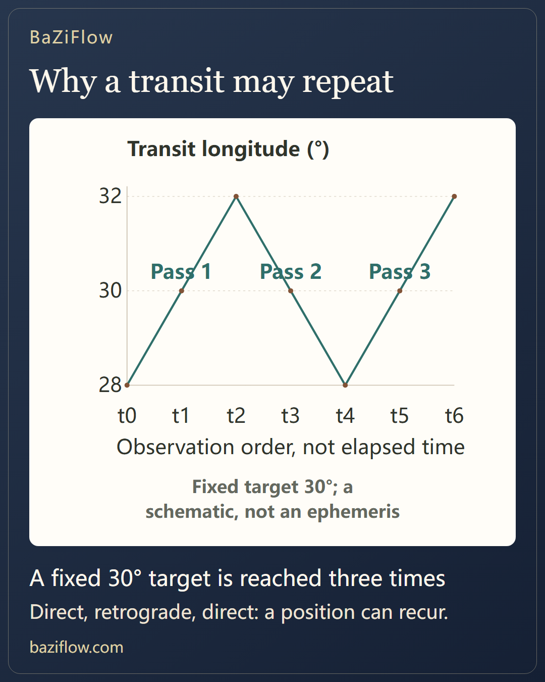 Transits and natal time layers