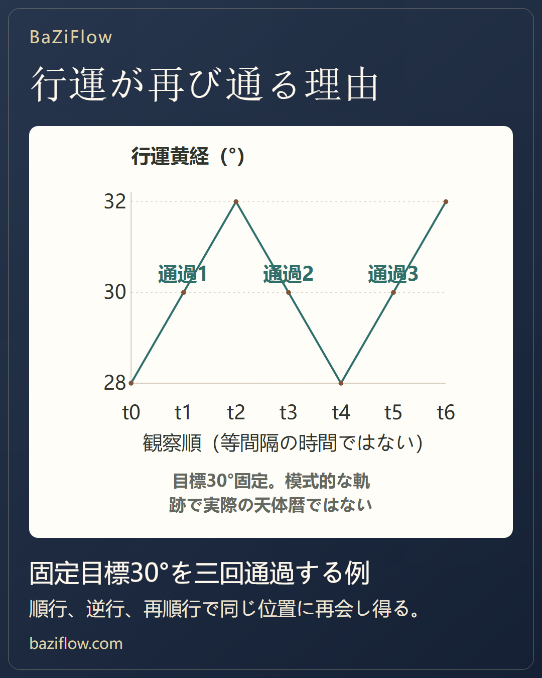 行運と本命の時間層