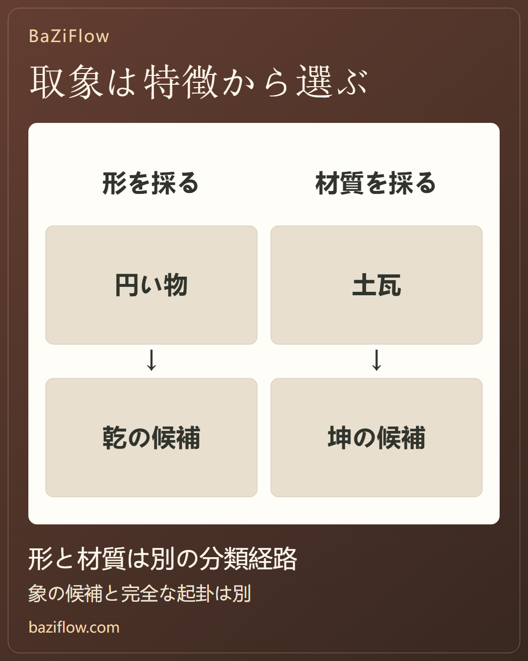 取象の前に、採る特徴を決めます