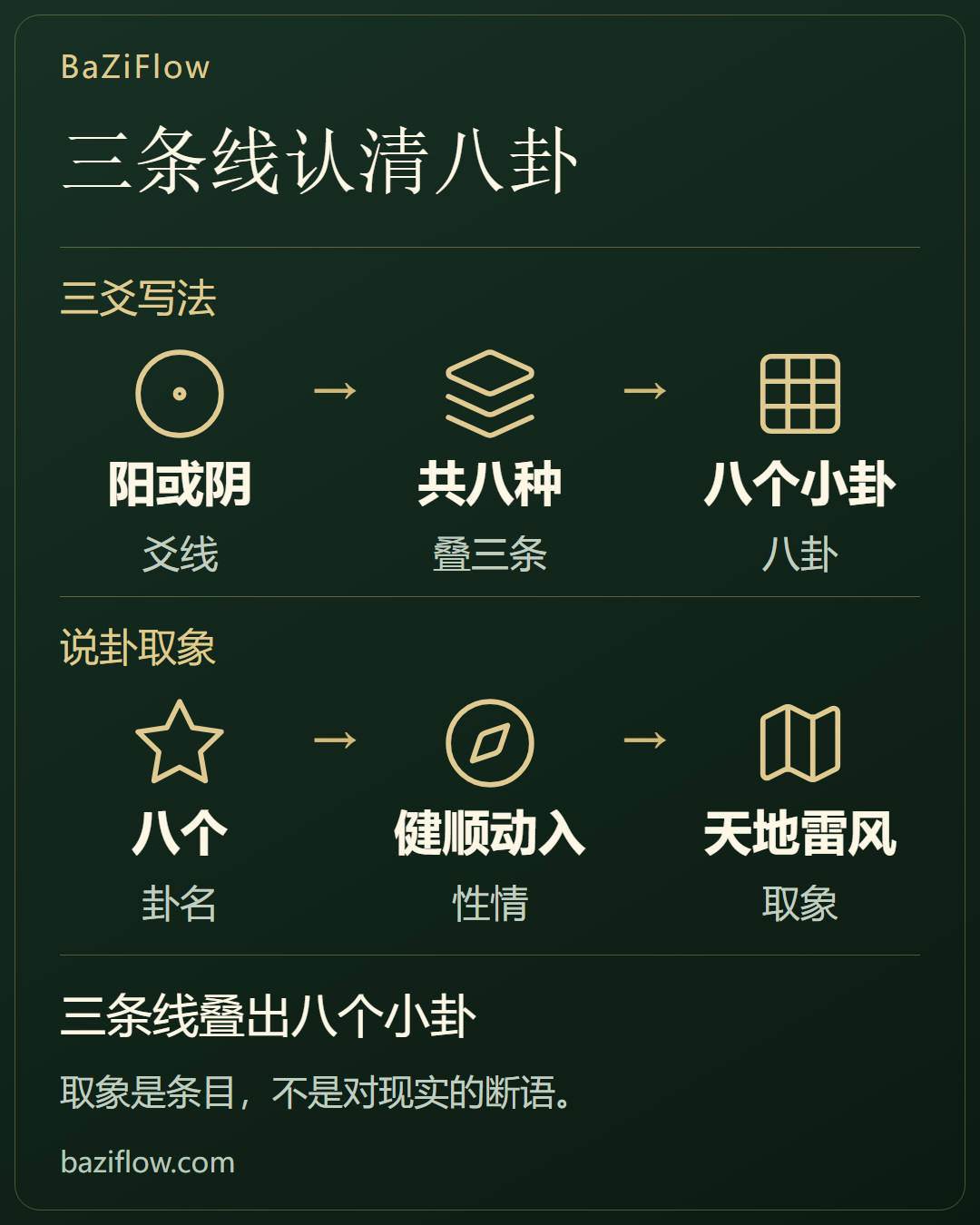 三条线,认清八个小卦