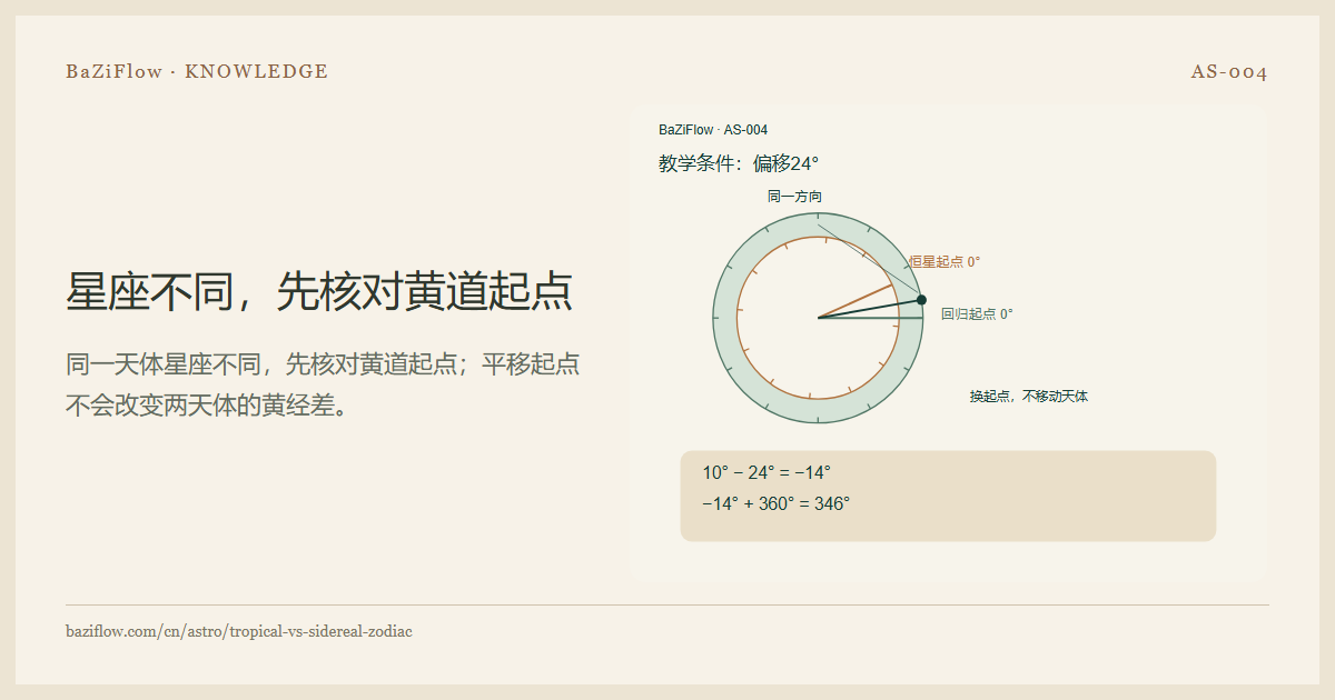 星座不同,先核对黄道起点