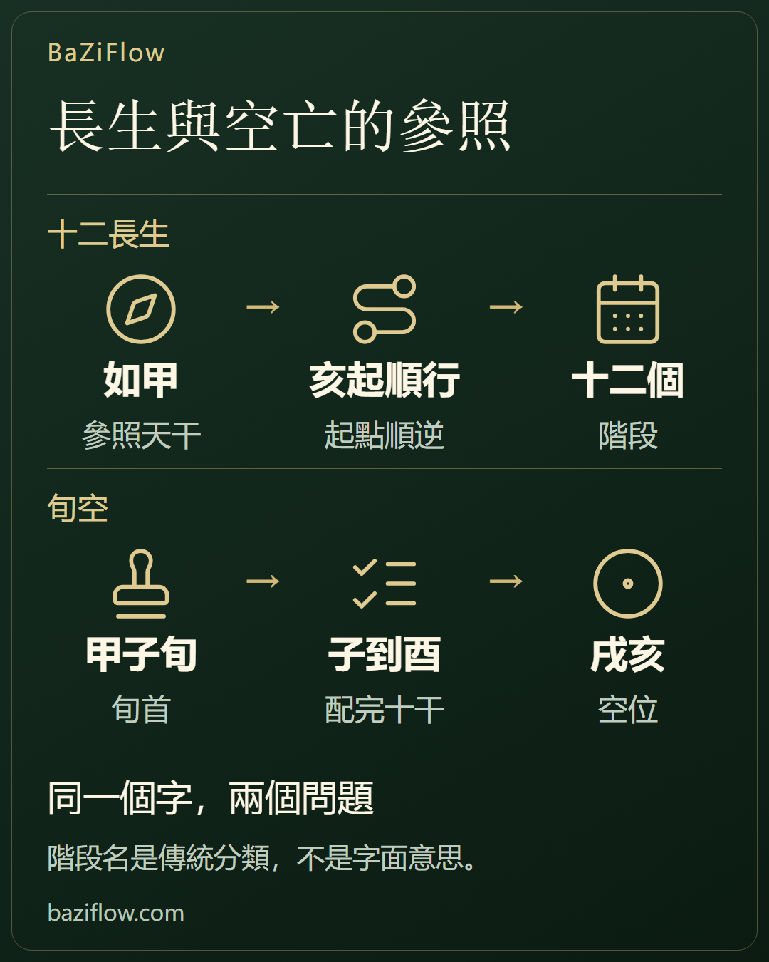 十二長生與空亡,別混著讀