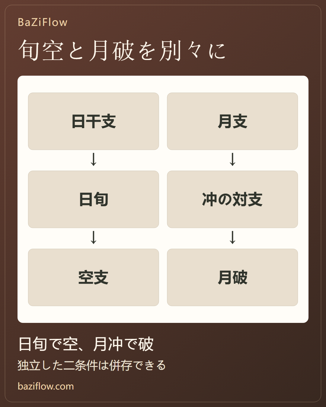 旬空と月破は別々に記録する
