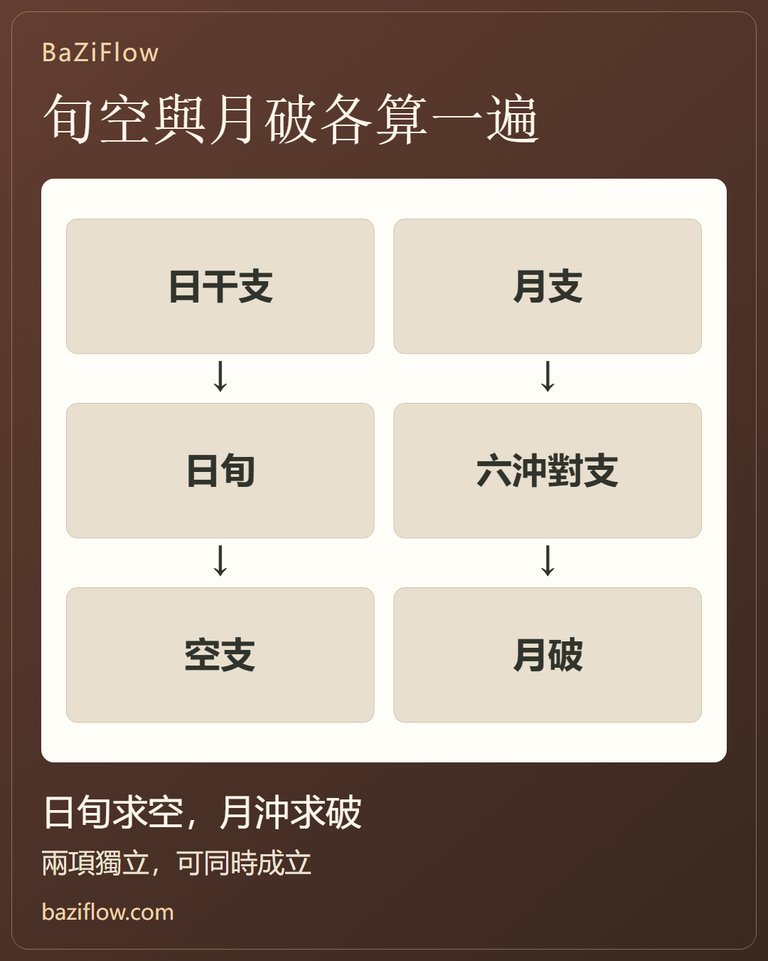 旬空與月破,分開計算